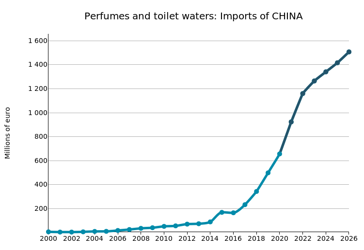 CHINA: imports of perfumes and toilet waters