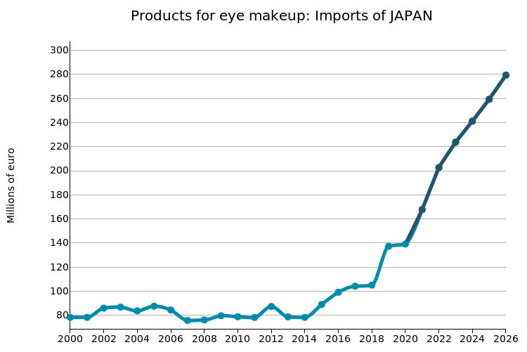 JAPAN: imports of eye make-up products
