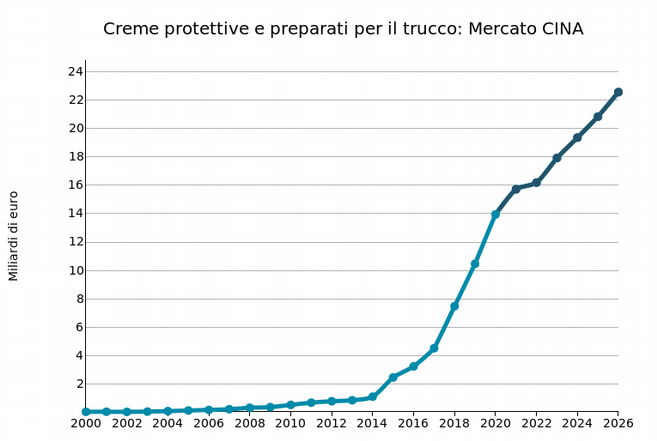 CINA: import di creme protettive e preparati per il trucco