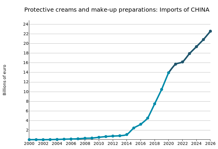 CHINA: imports of protective creams and make-up preparations