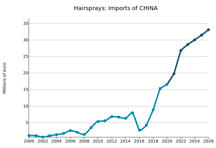 CINA: imports of Hairsprays