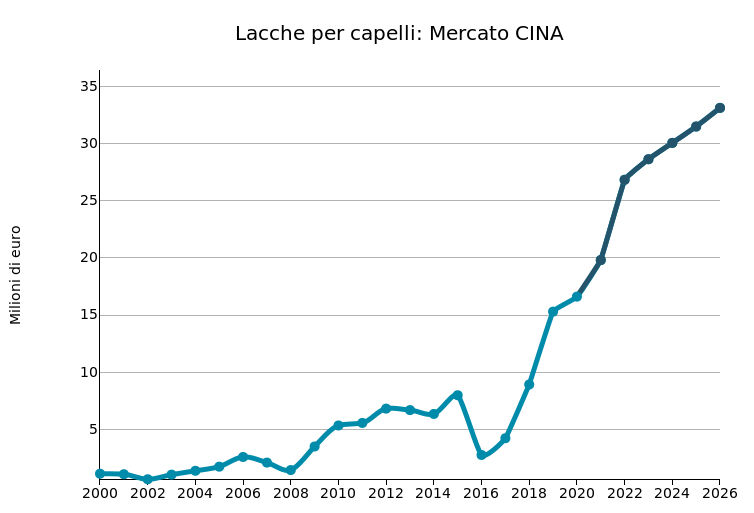 CINA: import di lacche per capelli