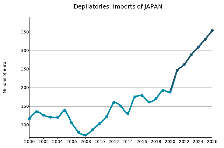 JAPAN: imports of Depilatory products