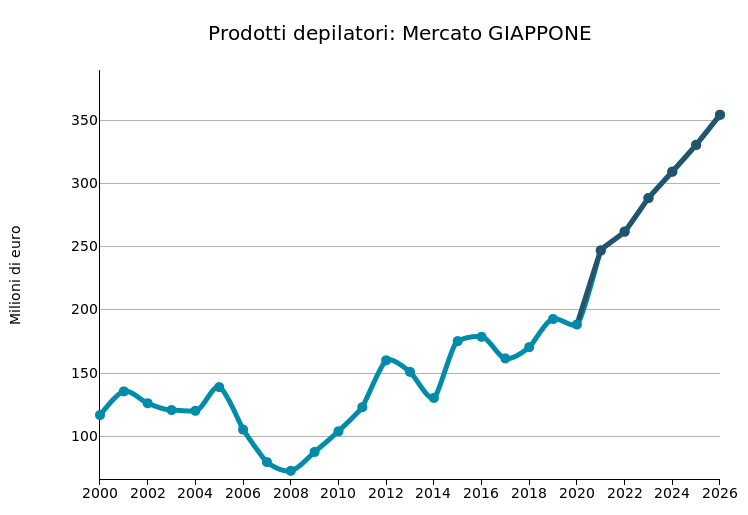 GIAPPONE: import di prodotti depilatori