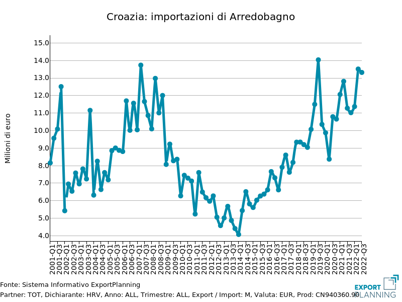 Croazia: importazioni di mobili per il bagno