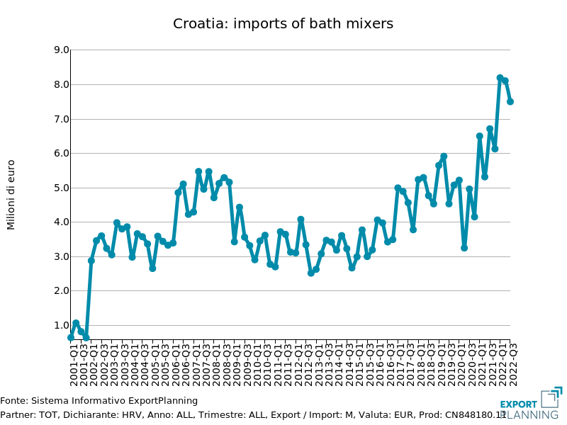 Croazia: importazioni di miscelatori