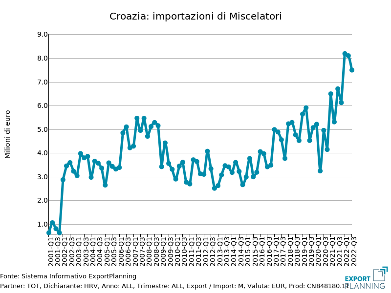 Croazia: importazioni di miscelatori