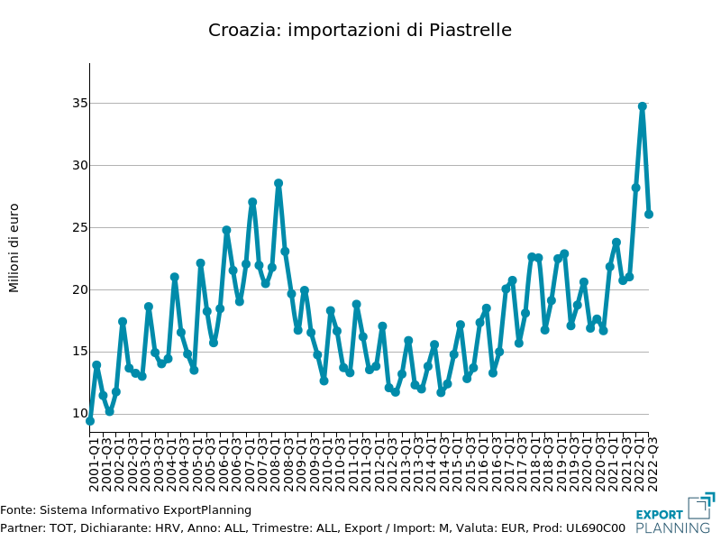 Croazia: importazioni di piastrelle