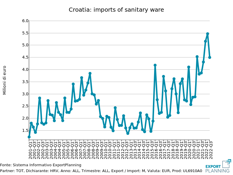 Croazia: importazioni di sanitari per il bagno