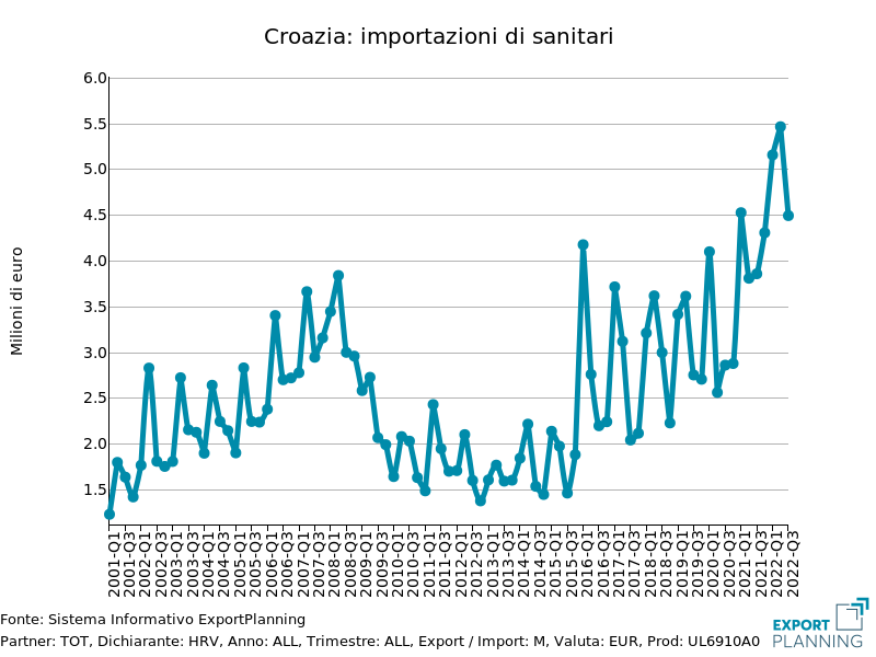 Croazia: importazioni di sanitari per il bagno