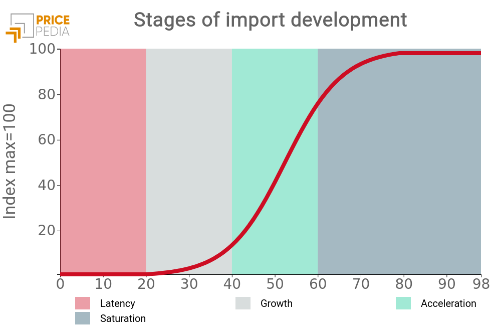 Stadi di sviluppo delle importazioni