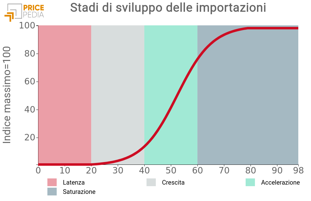 Stadi di sviluppo delle importazioni