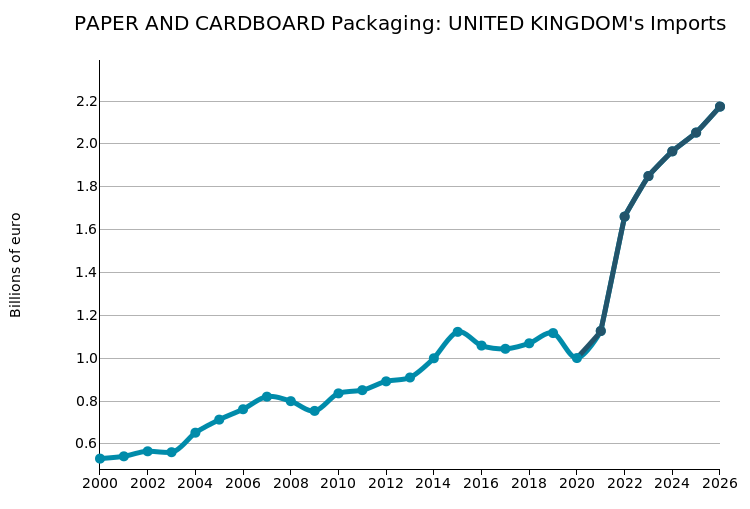 UK: imports of paper and cardboard packaging