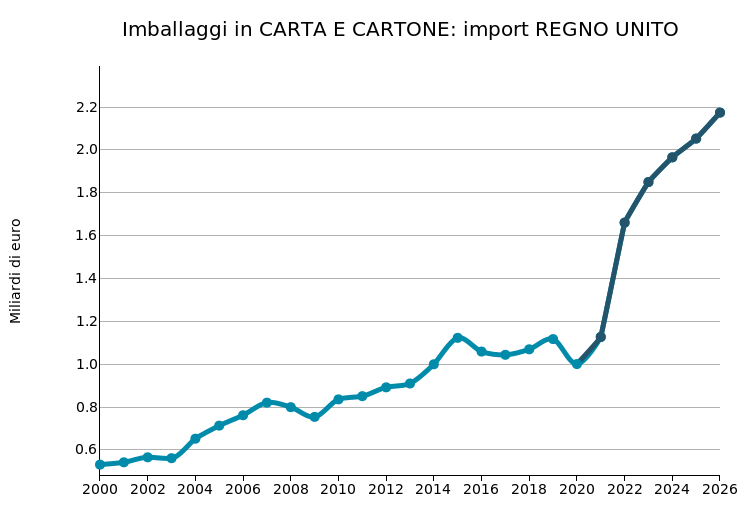 REGNO UNITO: import di imballaggi in carta e cartone