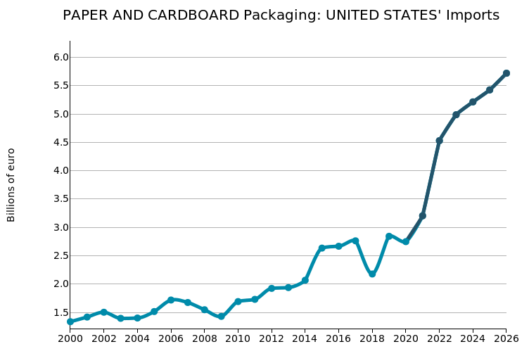 USA: imports of paper and cardboard packaging