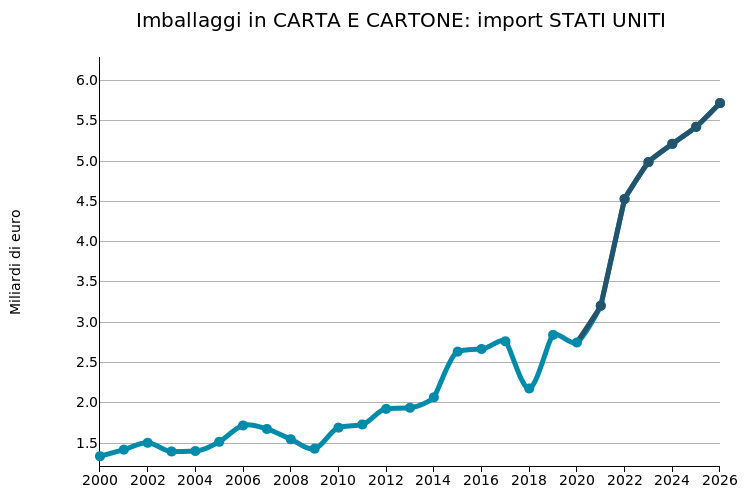 STATI UNITI: import di imballaggi in carta e cartone