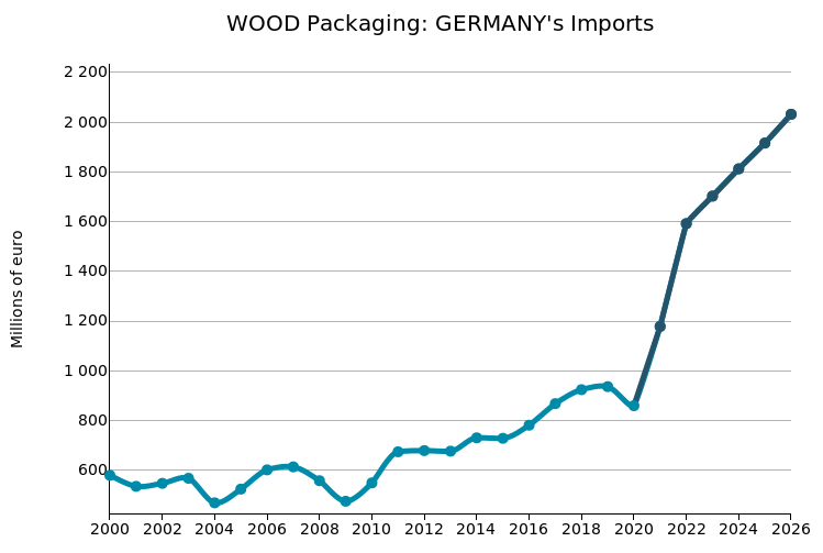 GERMANY: imports of Wooden Packaging