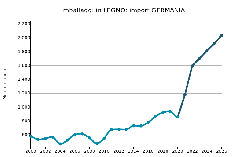 GERMANIA: import di imballaggi in legno