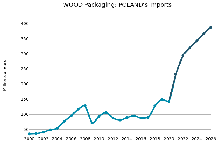 POLAND: imports of Wooden Packaging