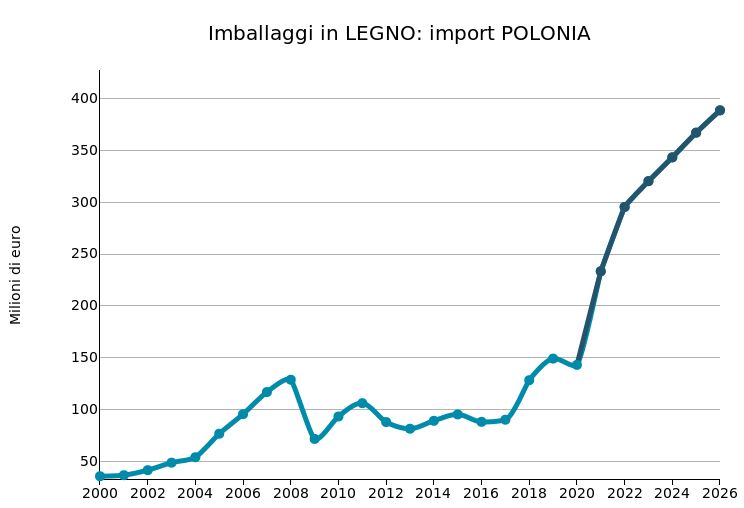 POLONIA: import di imballaggi in legno