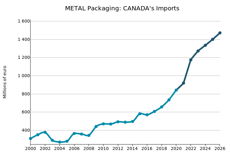 CANADA: imports of Metal Packaging