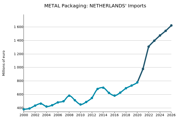NETHERLANDS: imports of Metal Packaging