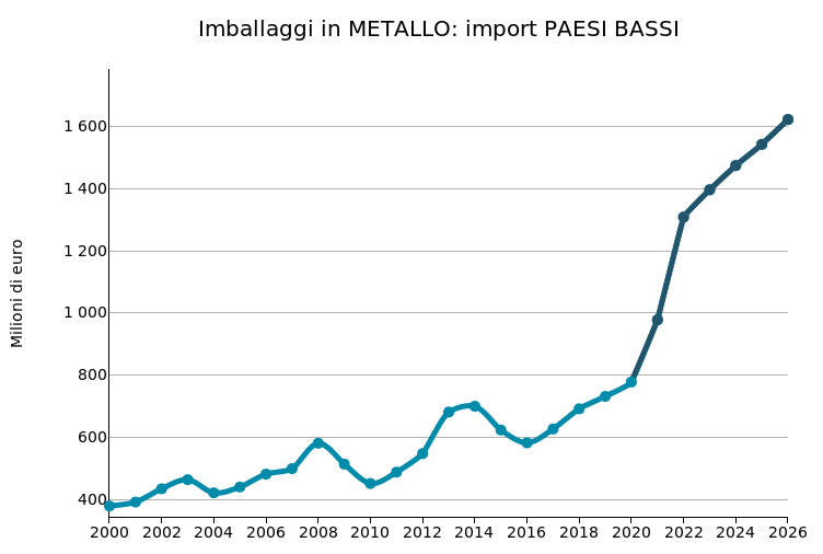 PAESI BASSI: import di imballaggi in metallo