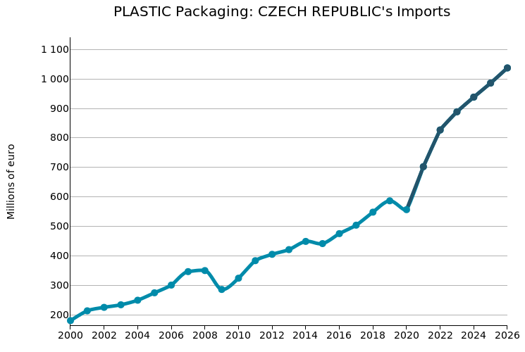 CZECH-REP: imports of Plastics Packaging