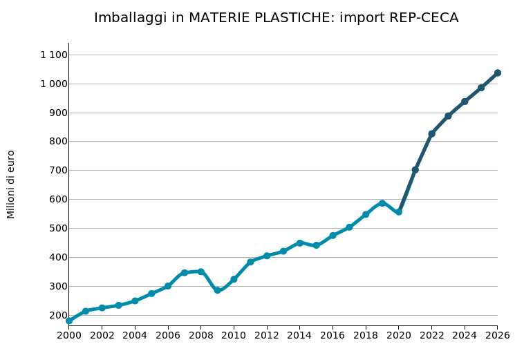 REP-CECA: import di imballaggi in materie plastiche