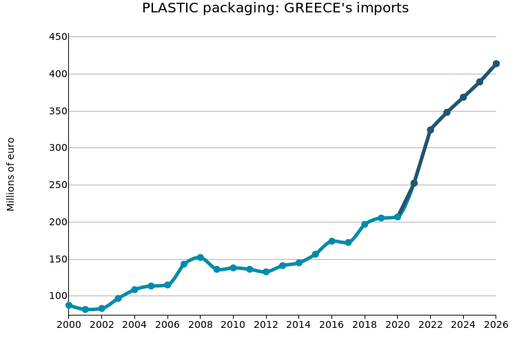 GREECE: imports of Plastics Packaging