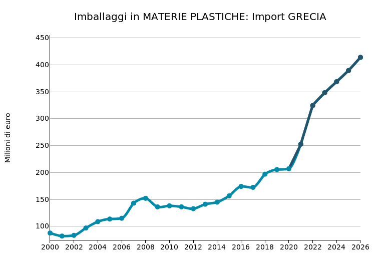 GRECIA: import di imballaggi in materie plastiche