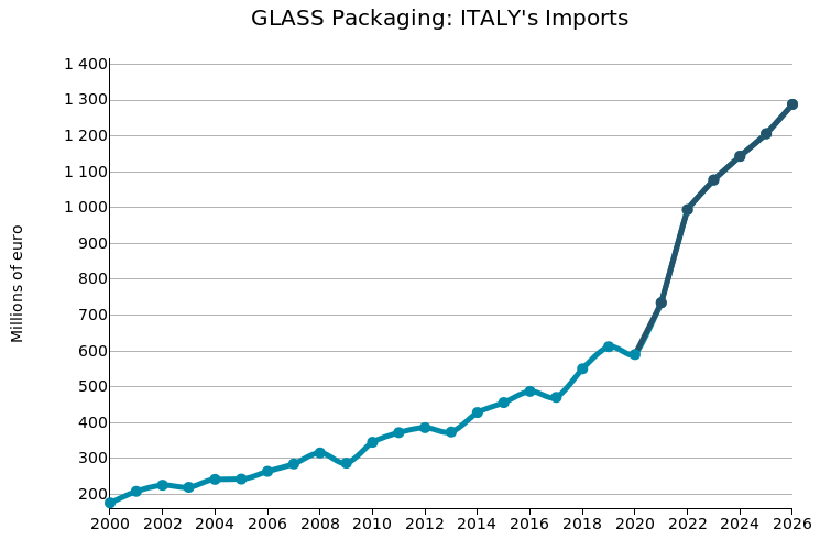 ITALY: imports of Glass Packaging