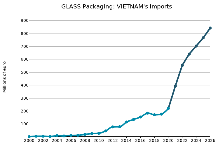 VIETNAM: imports of Glass Packaging