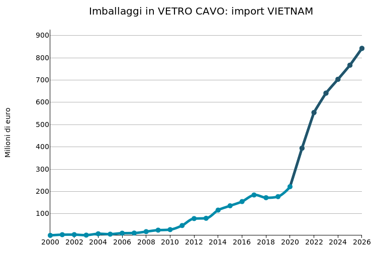 VIETNAM: import di imballaggi in vetro cavo