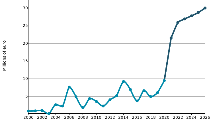 Machining Centers for Metalworking: imports of SAUDI ARABIA