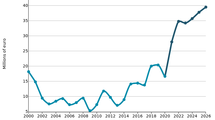 Industrial Robots: imports of ISRAEL