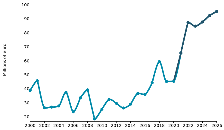 Industrial Robots: imports of SWEDEN