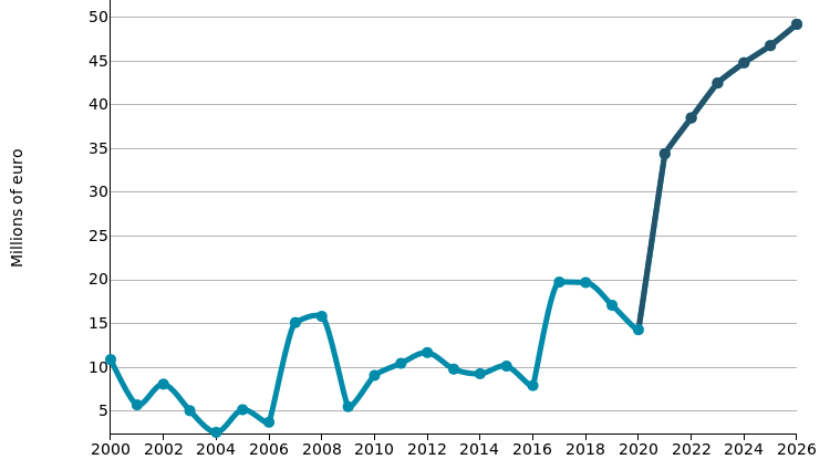 Horizontal CNC Lathes: imports of MALAYSIA