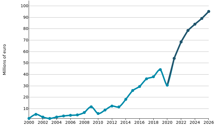 Horizontal CNC Lathes: imports of VIETNAM