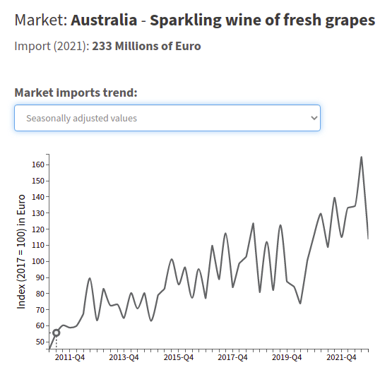 Quarterly import evolution