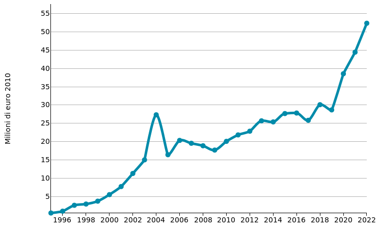 Olio vergine d'oliva: import MESSICO