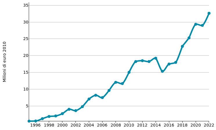 Olio vergine d'oliva: import POLONIA