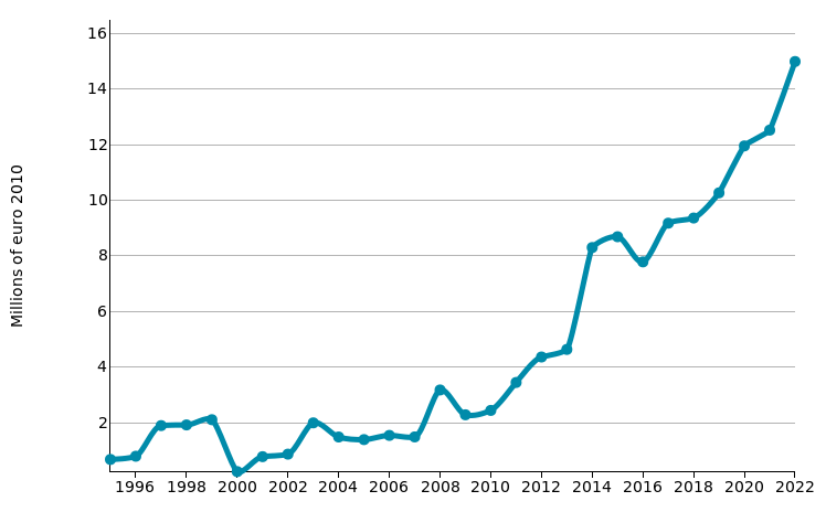 Virgin Olive Oil: imports of TAIWAN