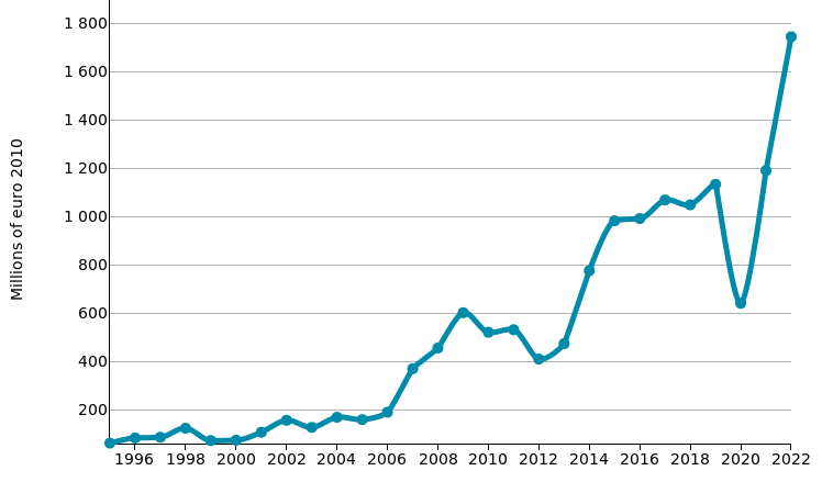 Lifting and handling: imports of VIETNAM