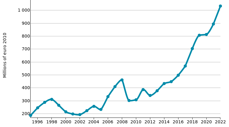 Pumps and filters: imports of POLAND