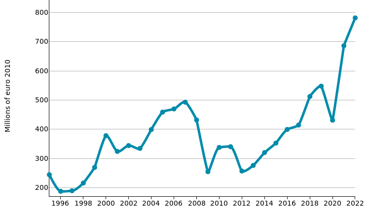 Electromechanical tools: imports of SPAIN