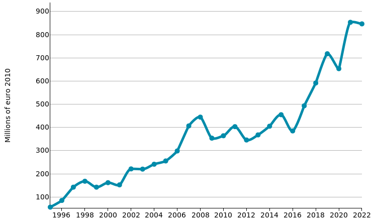 Electromechanical tools: imports of POLAND