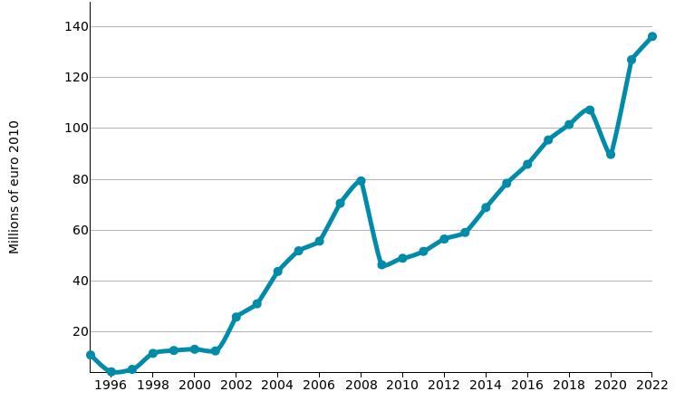 Tools and molds: imports of BULGARIA