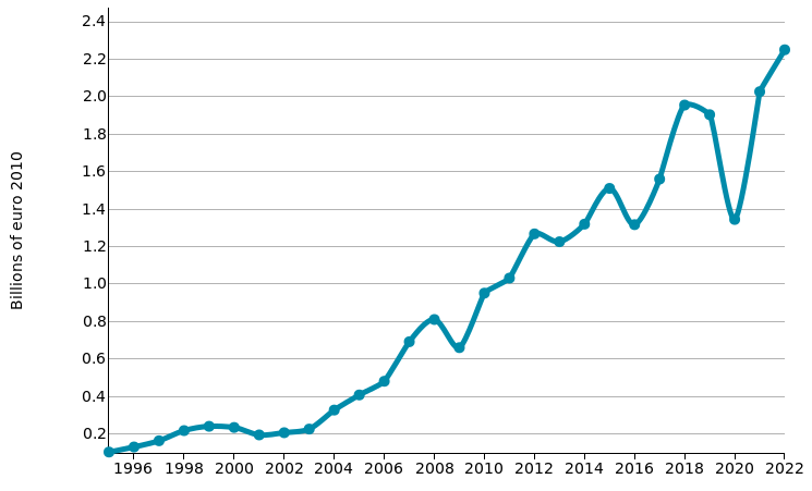 Tools and molds: imports of INDIA