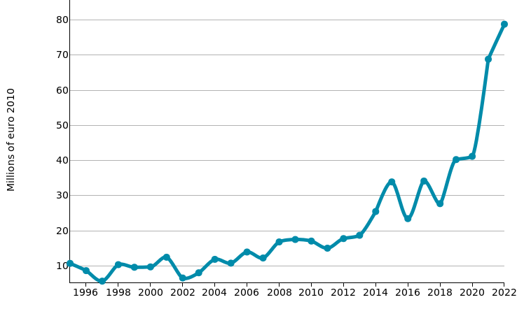 Measuring instruments: imports of SENEGAL